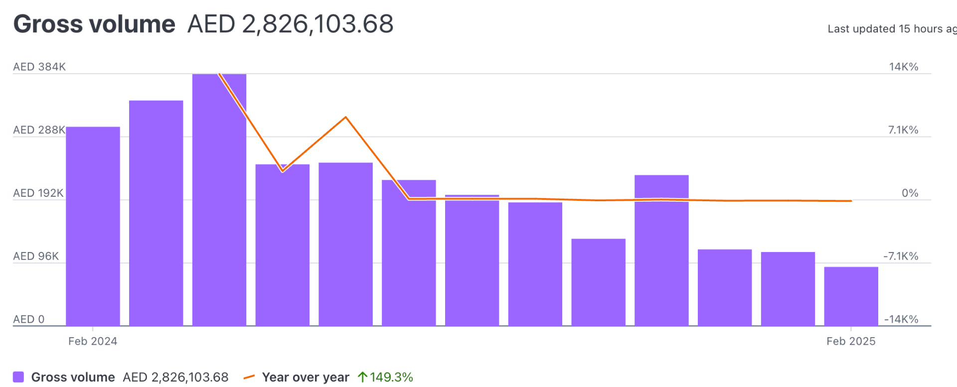 Gross volume Feb 2024 to Feb 2025: ~$760,000 USD, +149.3% YoY.
