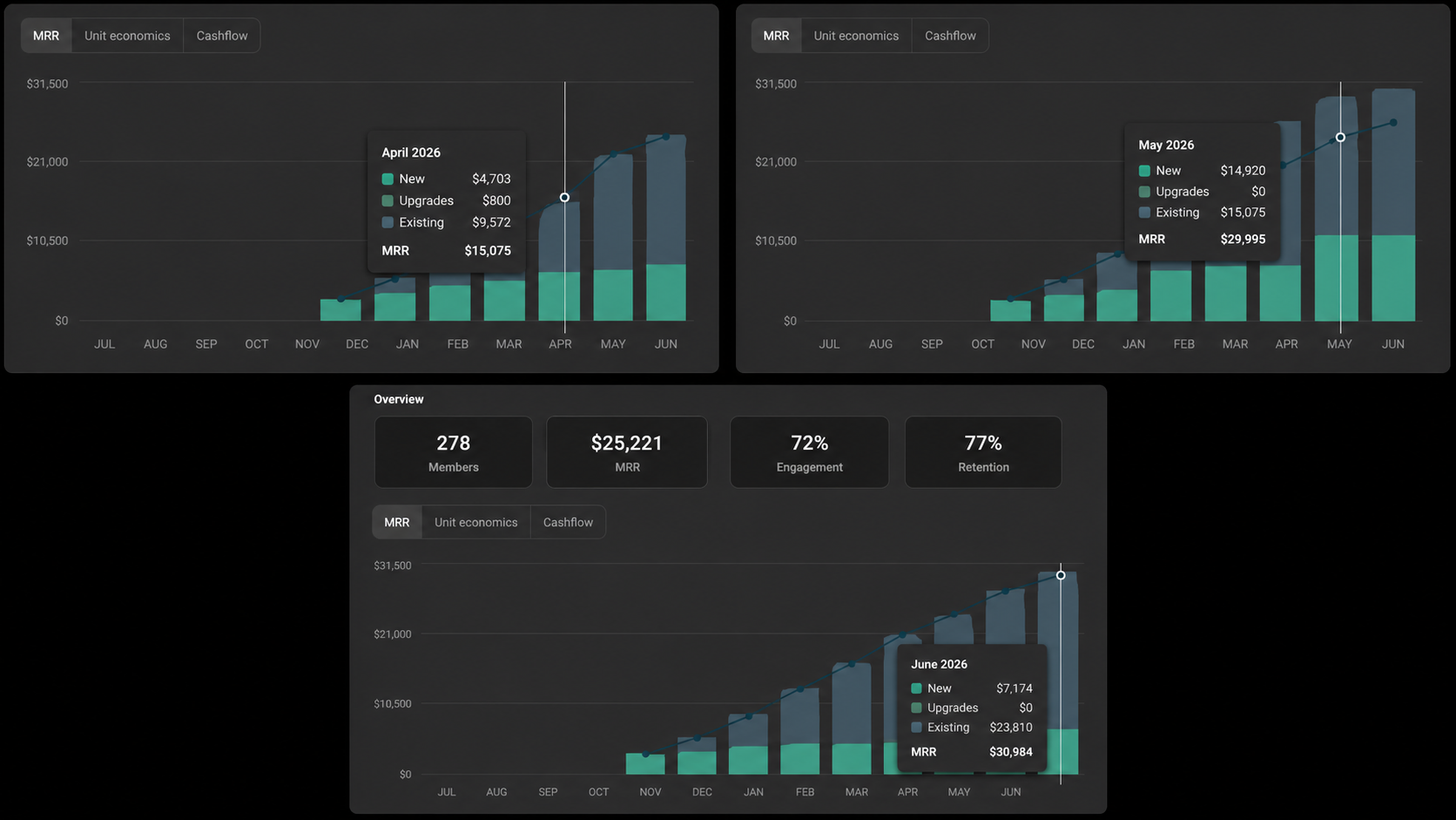 MRR growth chart: April $15,075, May $29,995, June $30,984.
