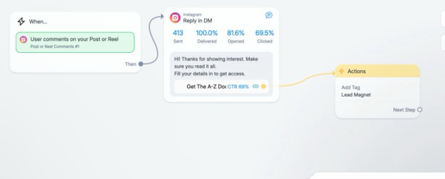 Manychat DM automation: 81.6% opened, 69.5% clicked on the lead magnet.