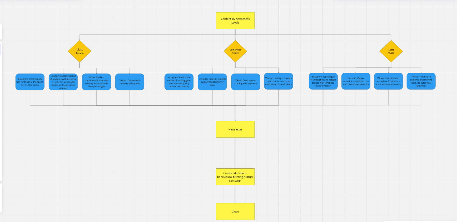 Awareness-level flowchart mapping content per platform.