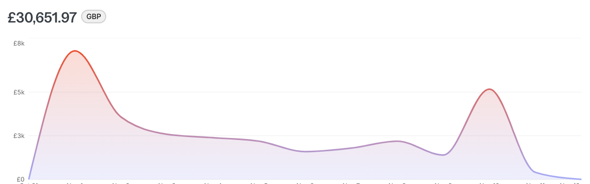 Down-sell revenue chart across two clear peaks.