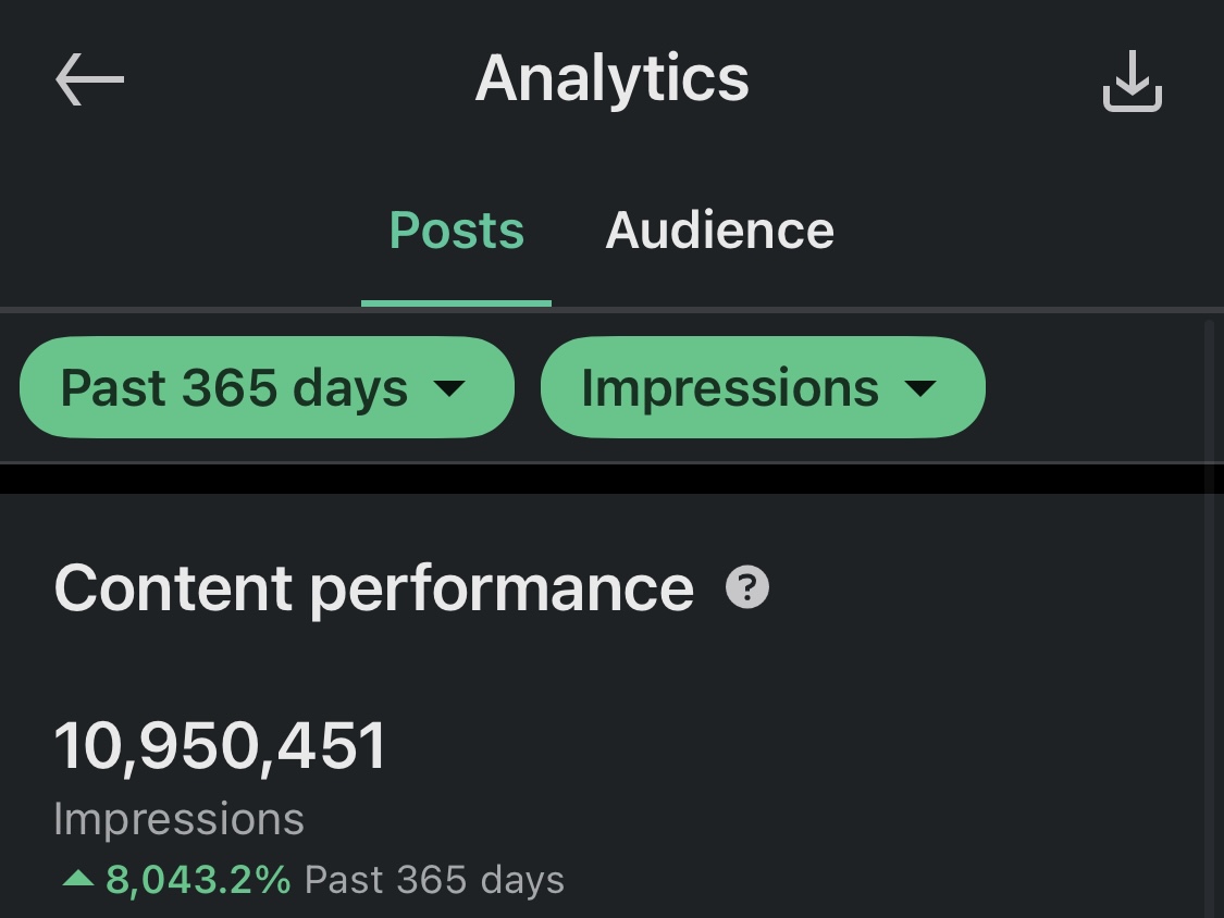 Content performance: 10.9M impressions, +8,043% over 365 days.