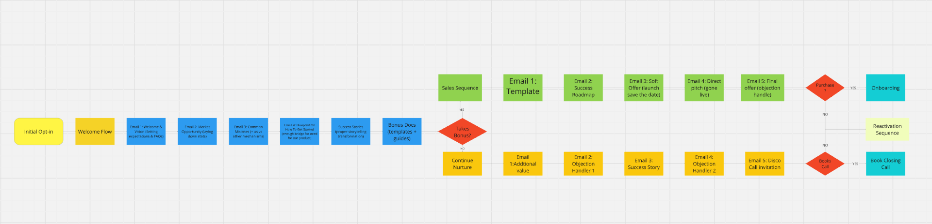 Sales sequence flowchart: opt-in, welcome flow, education, sales sequence and reactivation.
