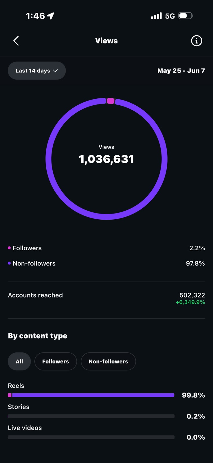 Instagram views: 1,036,631 in 14 days, 97.8% non-followers.
