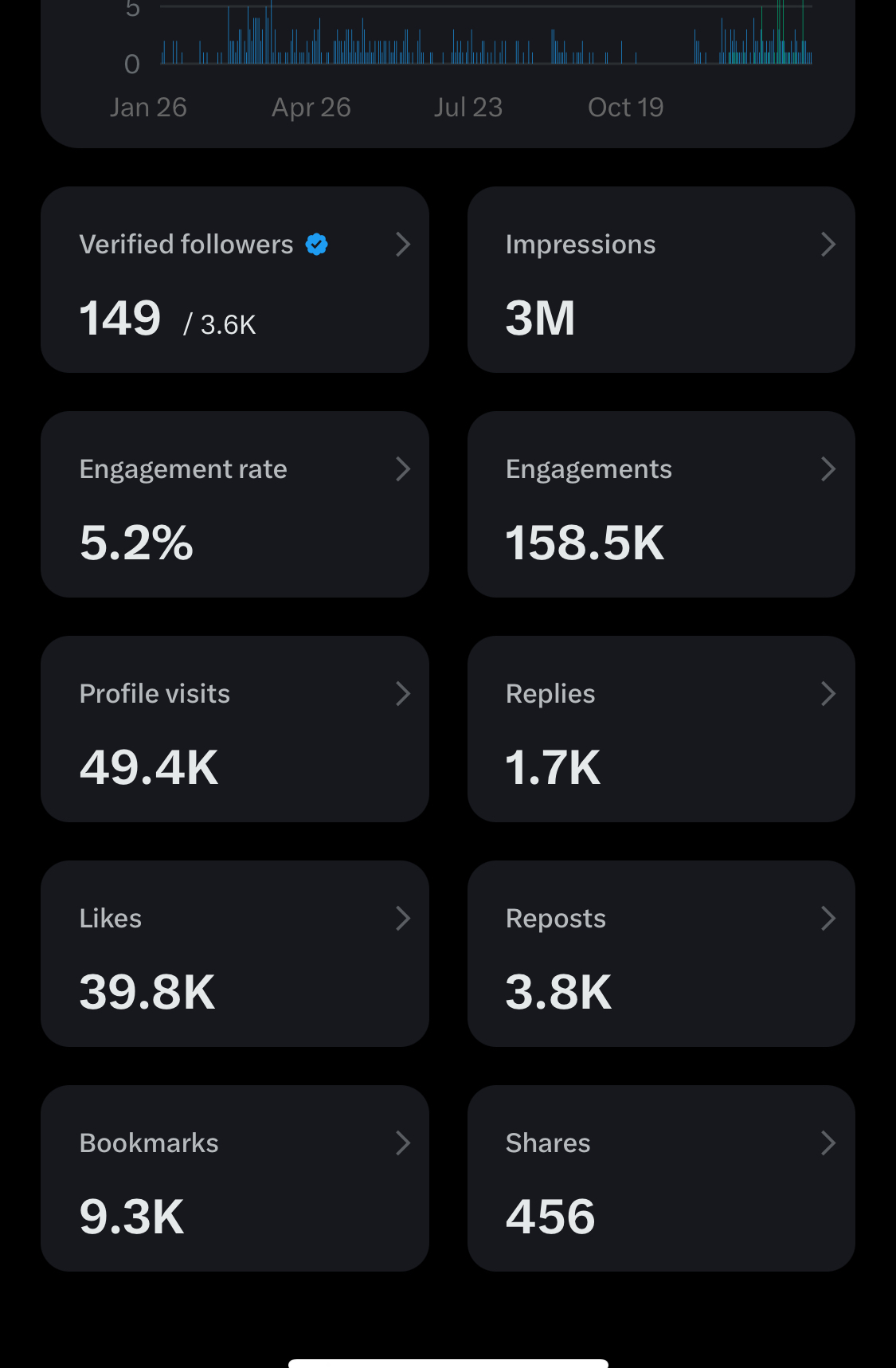 Year-end social aggregate: 3M impressions, 158.5K engagements, 49.4K profile visits.