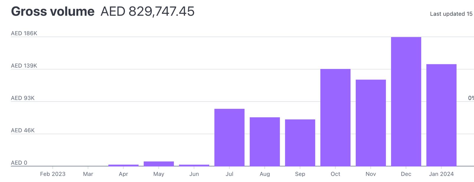 Gross volume before: ~$226,000 USD across Feb 2023 to Jan 2024.