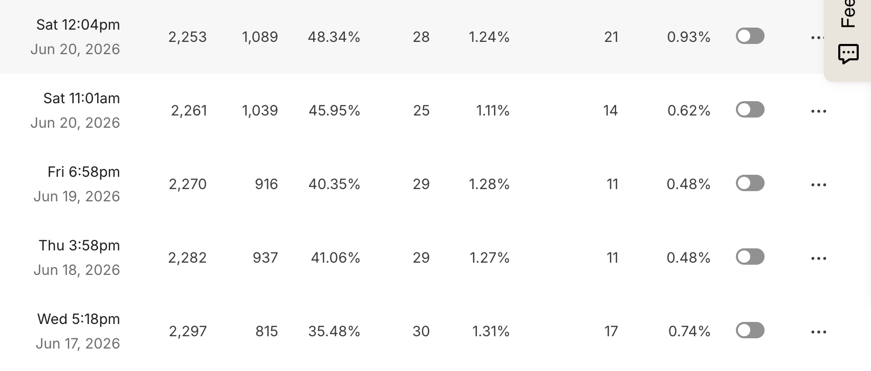 Daily analytics: sessions, users, engagement and conversion percentages.