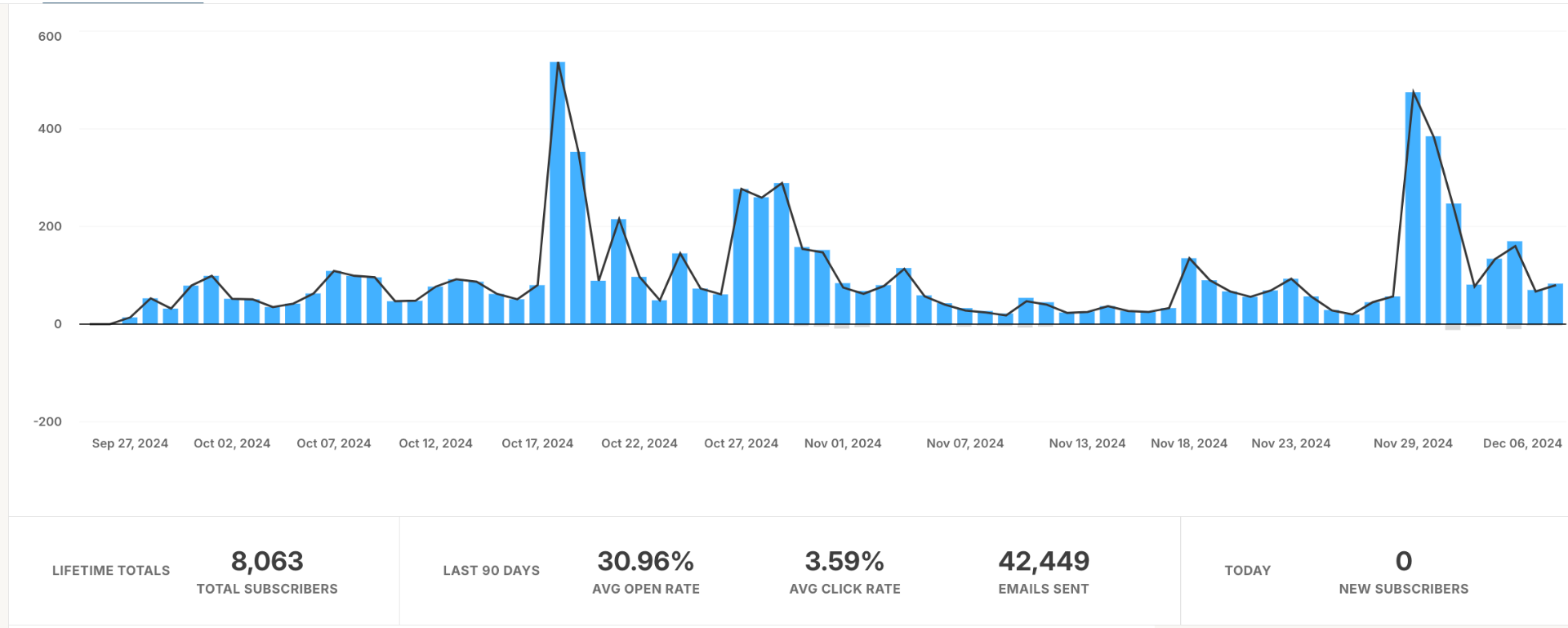 Waiting-list growth: 8,063 lifetime subscribers, 30.96% avg open rate, 42,449 emails sent.