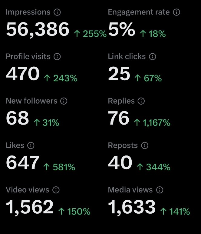 Early social lift: +255% impressions, +243% profile visits, +581% likes.