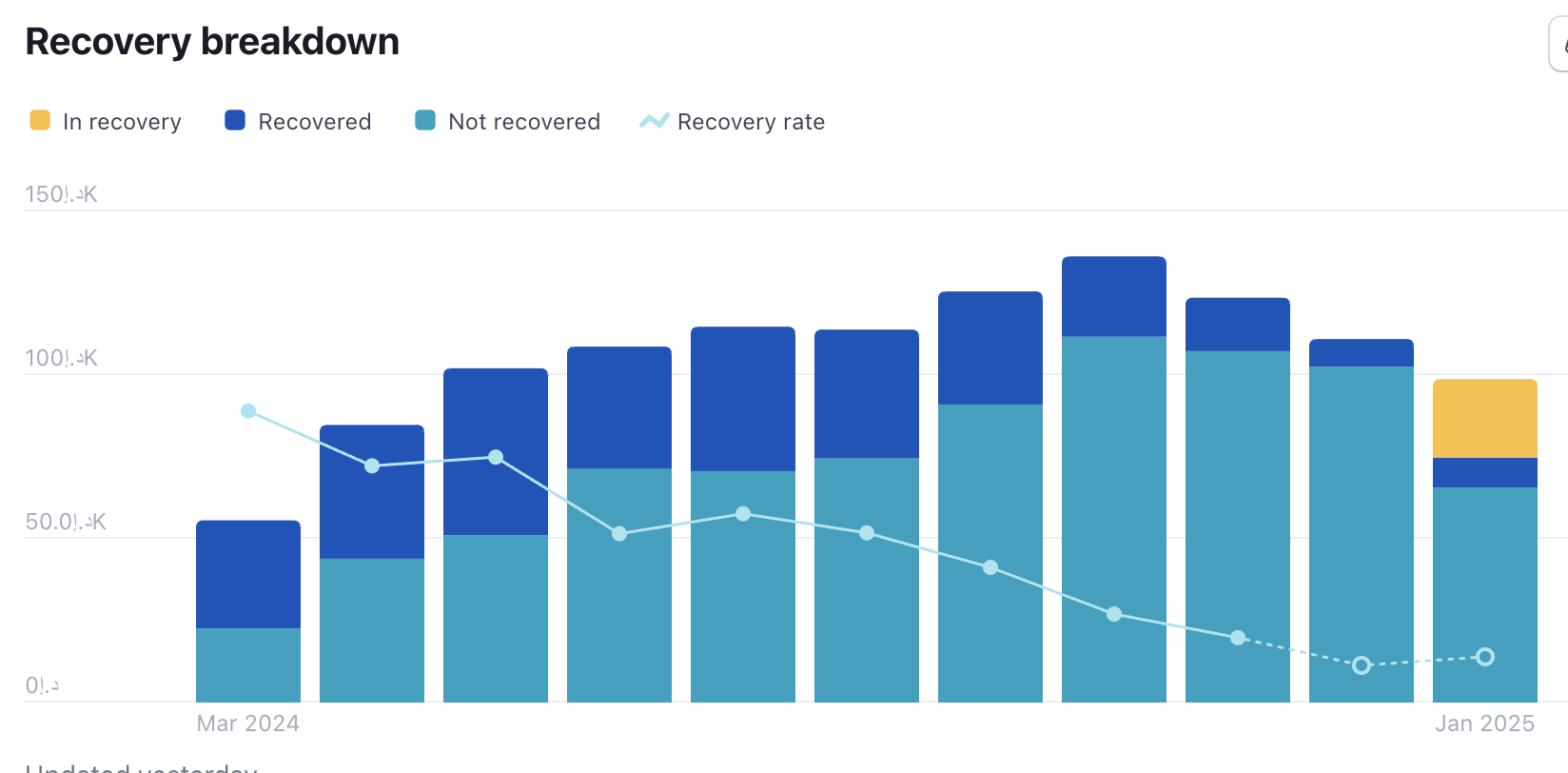 Recovery breakdown chart: monthly recovered vs not recovered from Mar 2024 to Jan 2025.